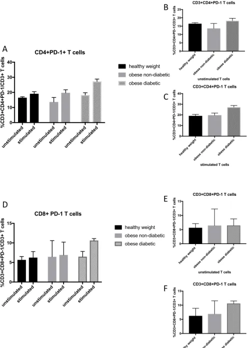 Figure 4.  Frequency of PD-1 expression on CD4+ and CD8+ T cells from healthy weight, obese non- non-diabetic and obese metformin-treated non-diabetic adults