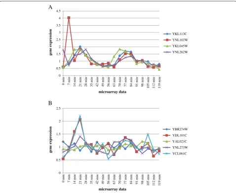 Figure 5 Two true differentially expressed GO terms identified by either GSEA + MIMGO or GSEA (Pearson)