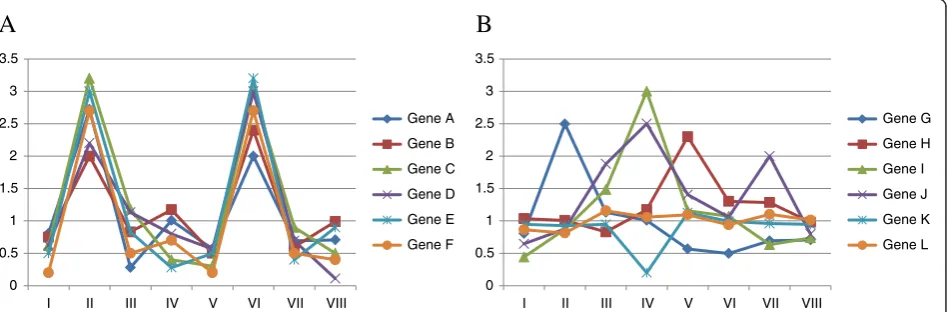 Figure 1 Differentially expressed GO terms and non-differentially expressed GO terms. A, an example of a differentially expressed GOterm