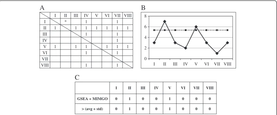 Figure 3 GSEA + MIMGO and validation of the identified “microarray data with upregulation”