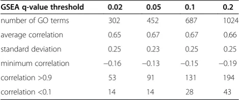 Table 1 Validation of all differentially expressed GOterms identified by GSEA + MIMGO at each GSEA q-valuethreshold