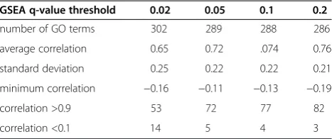 Table 2 Validation of differentially expressed GO termsidentified at a GSEA q-value threshold of 0.02