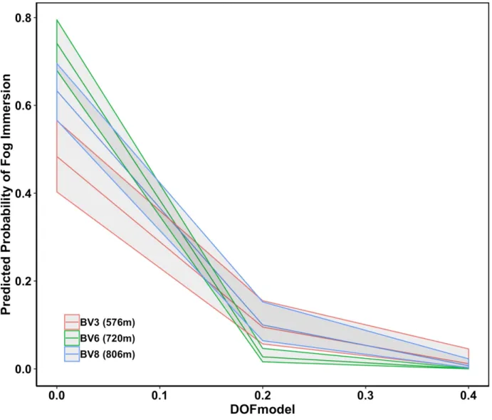 Figure 6. Marginal effects plot for logistic regression validation model. 