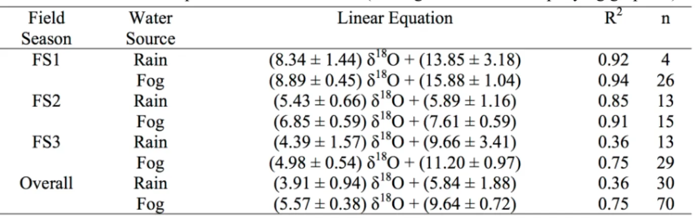 Table V. Linear relationship between δ 18 O and δ 2 H (see Figure 12 for accompanying graphics)