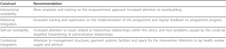 Table 6 Recommendations concerning wider implementation of the programme