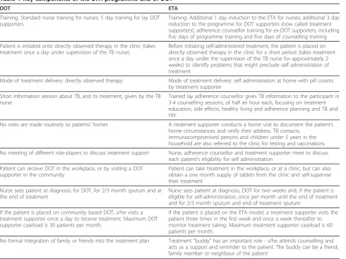 Table 1 Key components of the ETA programme and of DOT