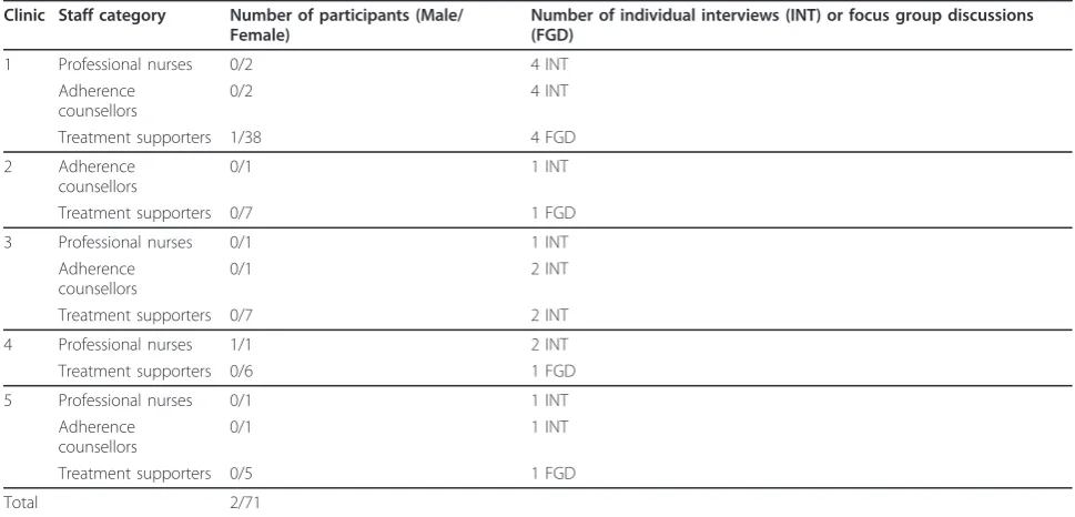 Table 4 Details of interviews and focus group discussions conducted