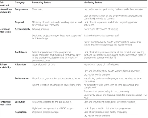 Table 5 Overview of promoting and inhibiting factors of ETA normalization