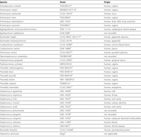 Table 1 Bacterial strains and their corresponding collection number used to test sensitivity and specificity of thedifferent primer pairs