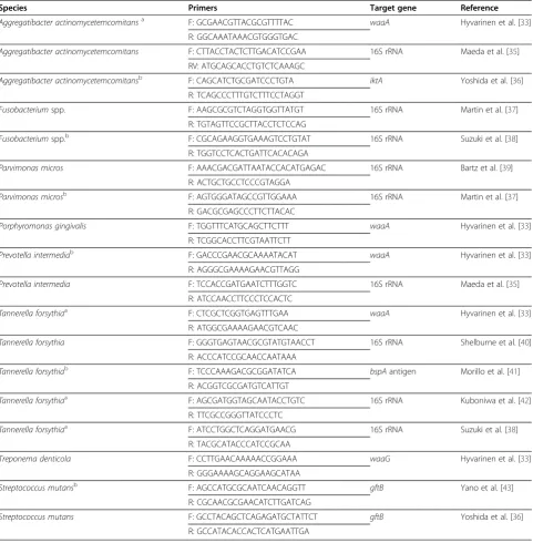 Table 2 Primer sequences evaluated for specificity (BLAST) and primer annealing onto secondary structures (mFOLD)by in silico analysis for the eight different species