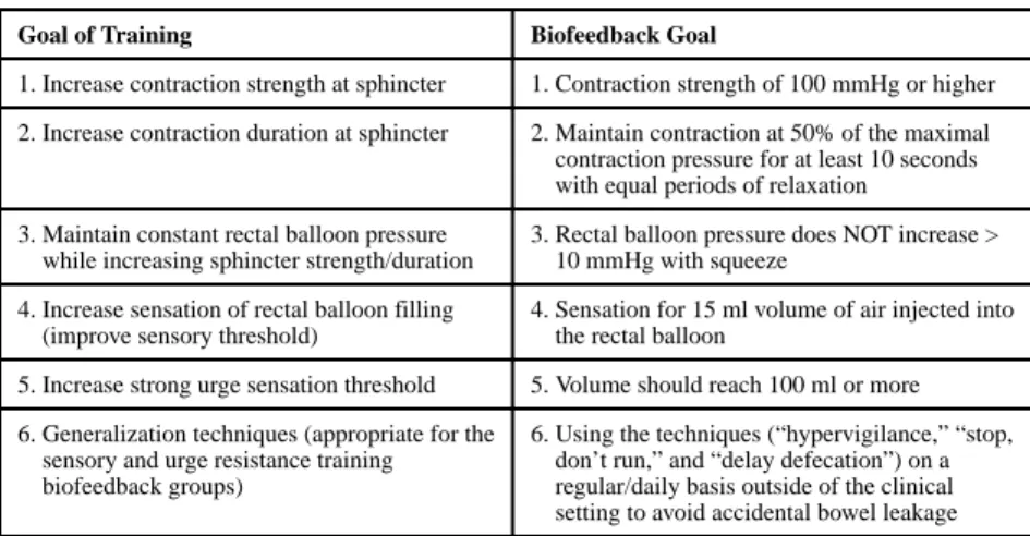 Table 2 Overall Goals of the Biofeedback Protocol