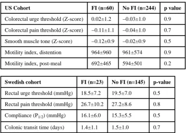 Table 2 Colorectal physiologic measures