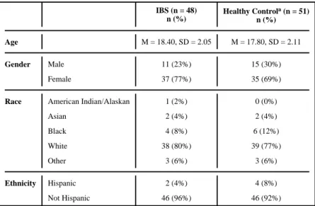 Table 1 Demographic characteristics of participant sample
