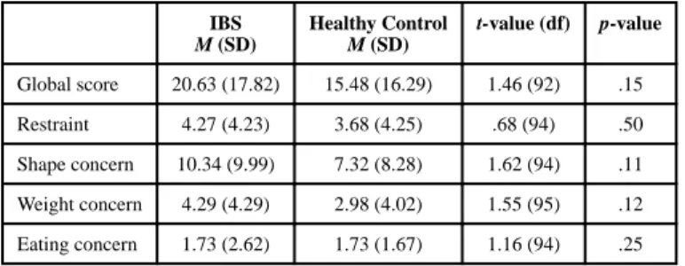 Table 3 Eating disorder concerns in patients with IBS and healthy controls