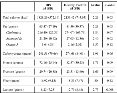 Table 4 Dietary composition in patients with IBS and healthy controls