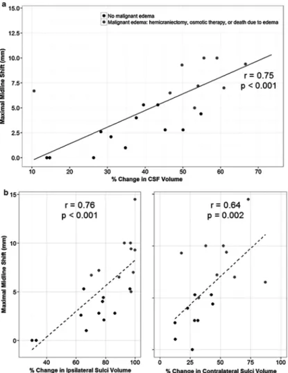 Fig. 2. Correlation of peak midline shift with total ΔCSF (top) and in ipsilateral and contralateral  sulci (bottom, left, and right)