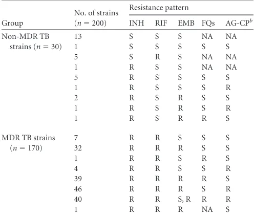 TABLE 1 Drug resistance patterns for the strain collection used in thestudya