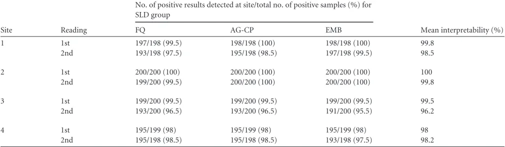 TABLE 3 Interpretability of results obtained with the Genotype MTBDRsl assay across all sitesa