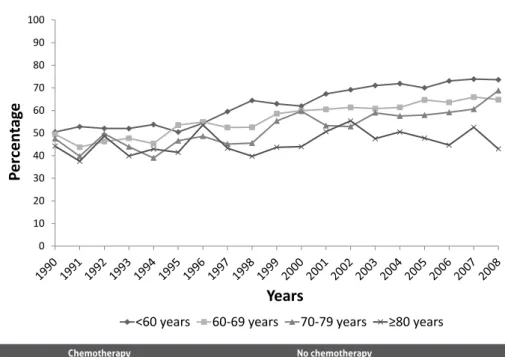figure 3: Relative survival over time per age group, with multivariable relative survival per age  group in the table