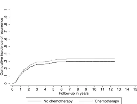 figure 3: The cumulative incidence of recurrence according to adjuvant chemotherapy