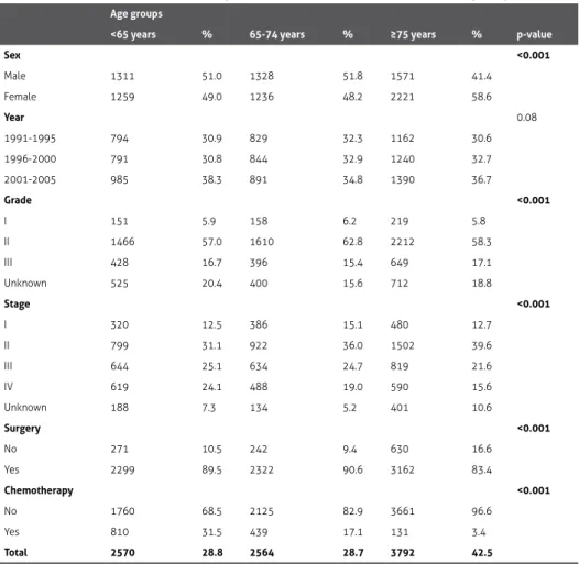 table 1: Characteristics of patients diagnosed in the period 1991-2005 according to age