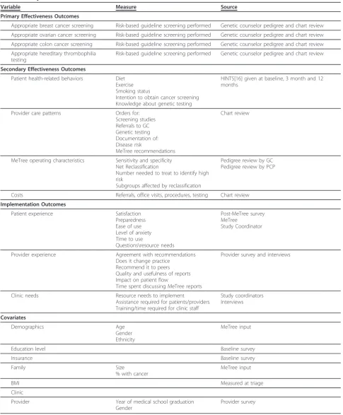 Table 3 Study outcomes and measures