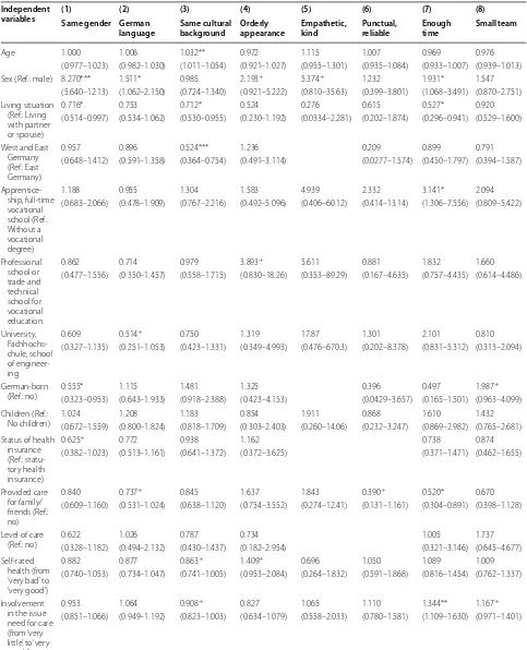 Table 2 Predictors of  preferences for  nursing home care. Results of  logistic regressions (for each outcome measure: 0 = low preferences; 1 = high preferences)