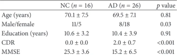 Table 1: The demography and clinical scores of the subjects in the study. The 