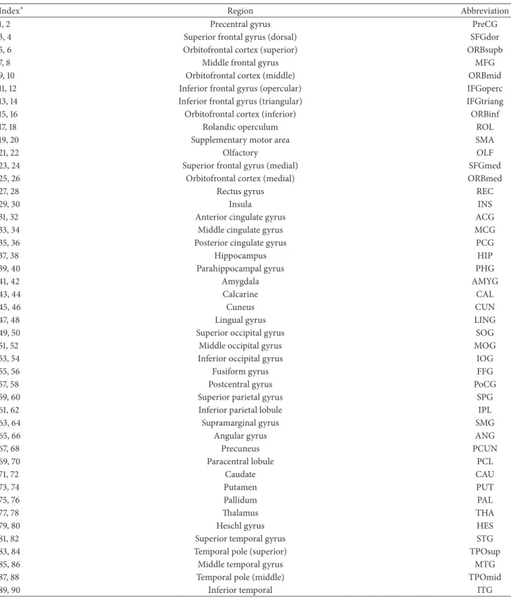 Table 2: Names and abbreviations of the 90 ROIs defined in the AAL template.