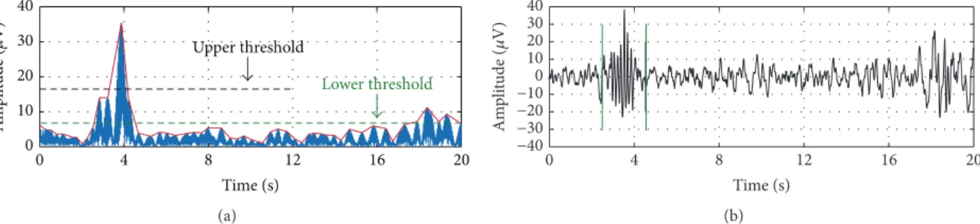 Figure 1: Sample spindle detection envelope (with upper and lower thresholds labeled) and raw signal
