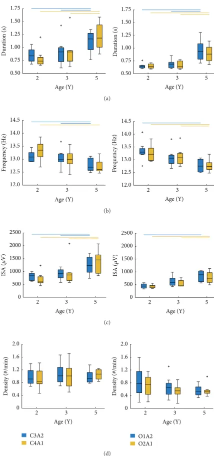 Figure 2: Boxplots of sleep spindle duration (a), frequency (b), integrated spindle amplitude (ISA; (c)), and density (d) at ages 2, 3, and 5 years for each EEG derivation (C3A2, C4A1, O1A2, and O2A1)