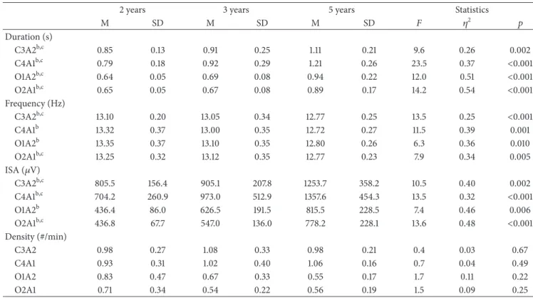 Table 2: Descriptive statistics (M, SD) of sleep spindle measures at ages 2, 3, and 5 years for each derivation (C3A2, C4A1, O1A2, and O2A1).