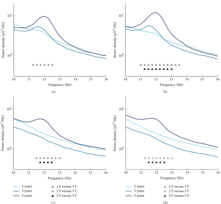 Figure 3: Mean spectral EEG power density spectra for the sigma range (10–16 Hz; 0.25 Hz bins) at ages 2, 3, and 5 years at C3A2 (a), C4A1 (b), O1A2 (c), and O2A1 (d)
