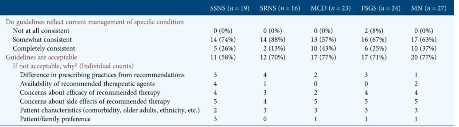 Table 5. Condition-speci ﬁc evaluation of the KDIGO guidelines by providers treating subtypes of NS a