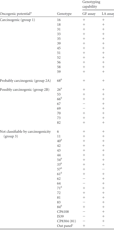 TABLE 1 HPV genotypes recognized by GF and LA assays