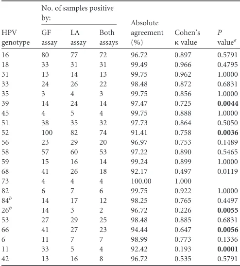 TABLE 4 Interassay agreements for individual HPV (assay-common)genotypes detected by GF and LA assays