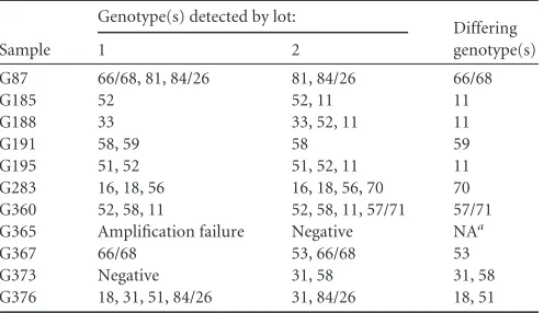 TABLE 6 Discrepancy analysis for cases showing discordant results and discrepant HR-HPV statuses in the two tests