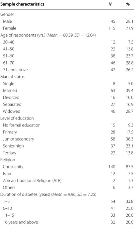 Table 1 Background characteristics of respondents