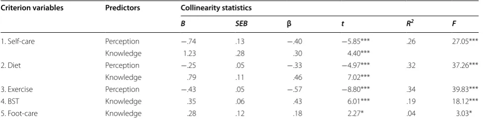Table 2 Correlation matrix showing the relationship between diabetes self-care practices and other study variables