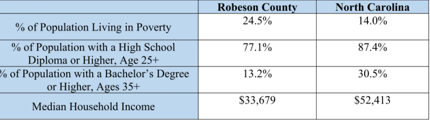 Table 1: 2018 Comparison Poverty and Education Statistics for Robeson County and  North Carolina