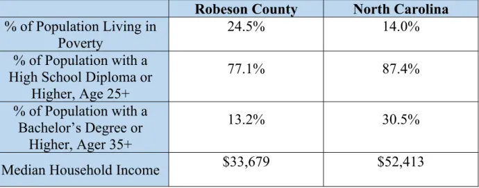 Table 1: 2018 Comparison Poverty and Education Statistics for Robeson County and  North Carolina