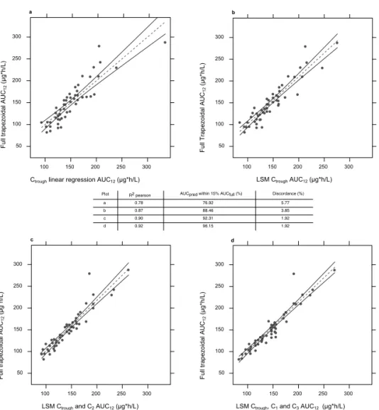 Figure 3: Regression line (dotted lines) plots comparing the different limited sampling methods with 95% 