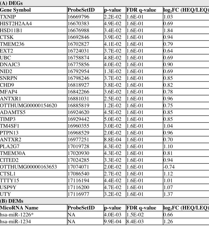 Table S2. Lists of -omic alterations relevant to preeclampsia that were identified as 