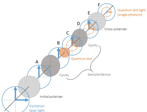 Figure 1.3: Schematic representation of the cavity with the quantum dot, the po- po-larizers, and the pump (blue) and quantum dot (orange) light