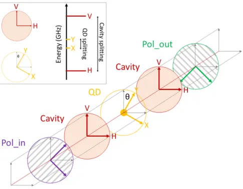 Figure 2.1: Schematic of the components and angles used in the semi classical simulation of a quantum dot in a cavity