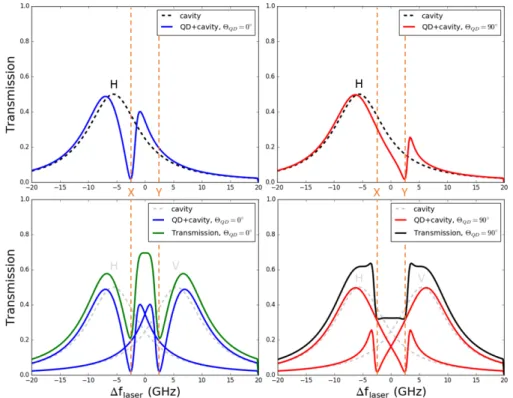 Figure 2.2: Simulation of the system with the quantum dot angle at θ QD = 0 ◦ (left) and at θ QD = 90 ◦ (right)