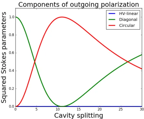 Figure 2.3: Polarization components as given by the Stokes parameters of the light exiting the cavity for an input polarization of 45 ◦ to the H or V mode of the cavity at a laser frequency centered exactly between the two cavity modes as a function of spl