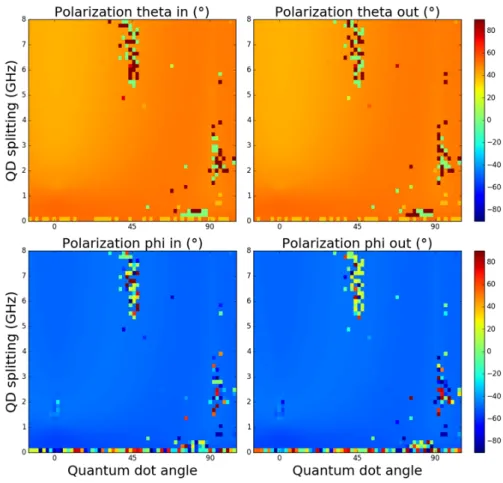 Figure 2.4: 2D plots of the polarization angles θ and φ of the input and output polarization as found by the optimization algorithm as a function of quantum dot angle and quantum dot splitting at a cavity splitting of 10 GHz