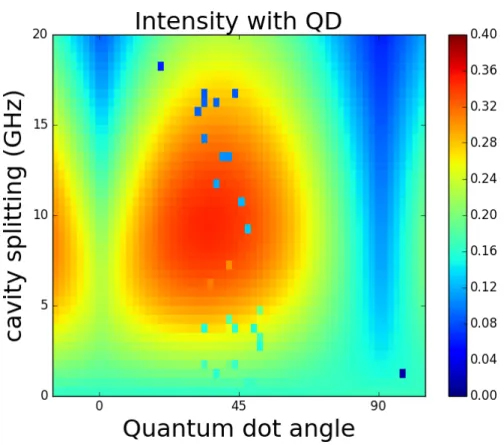 Figure 2.7: A 2D plot of the transmitted intensity with a quantum dot in the cavity as a function of quantum dot angle and cavity splitting at a quantum dot splitting of 5 GHz for the optimal settings as found by the optimization algorithm.
