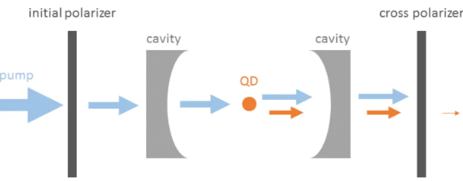 Figure 1.1: Schematic representation of the cavity with the quantum dot, the po- po-larizers, and the pump (blue) and quantum dot (orange) light
